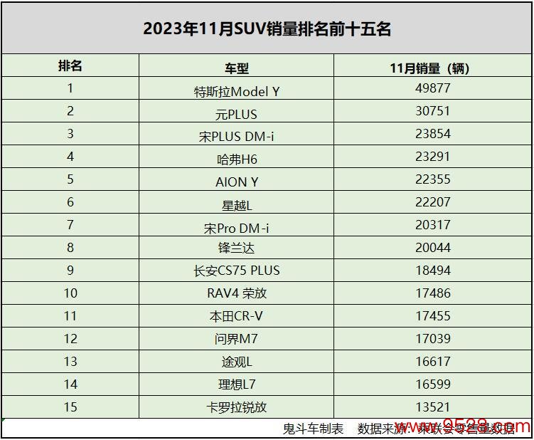 11月SUV销量排行榜单 特斯拉Model Y破4万 途不雅L没进前十