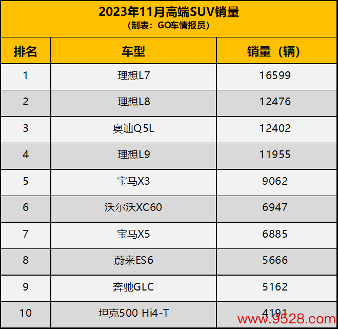 理思包揽一二，X5卖得比GLC多，蔚来坦克也入榜，11月高端SUV销量