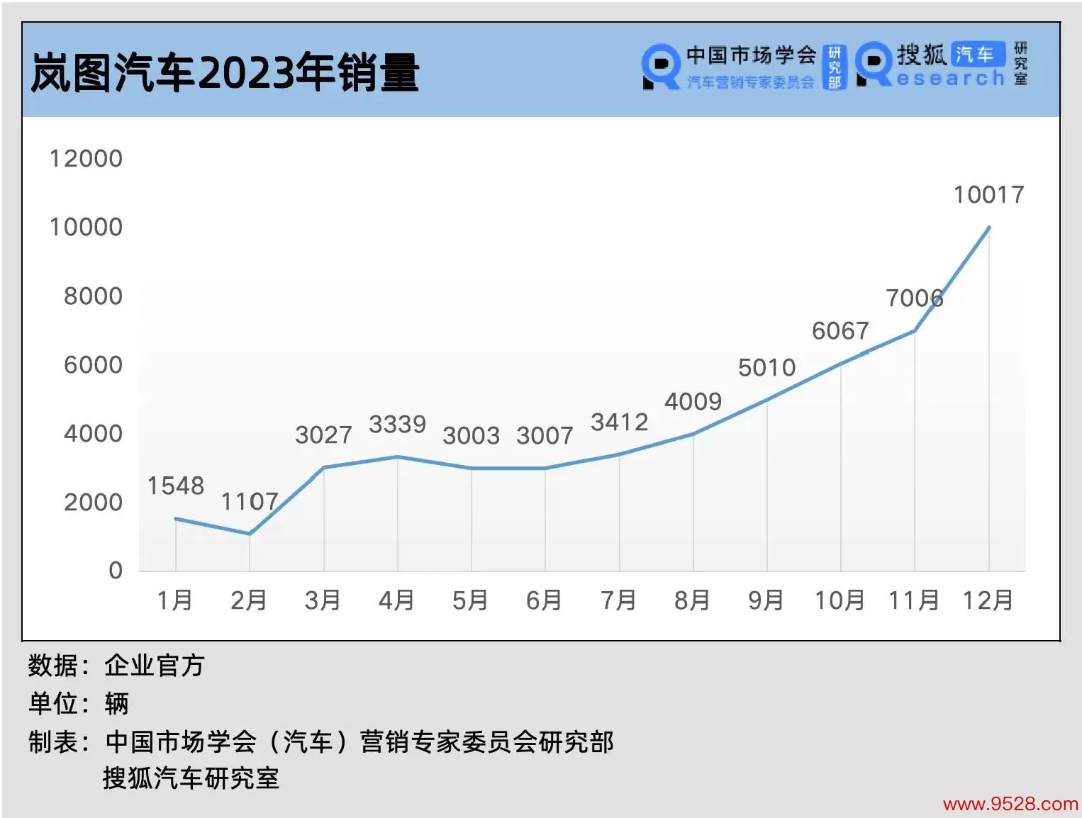 2023年销超5万，岚图拾级而上破局入龘