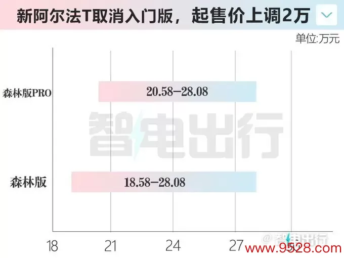 极狐再打价钱战！新阿尔法T/S降2.6万，只卖20.58万