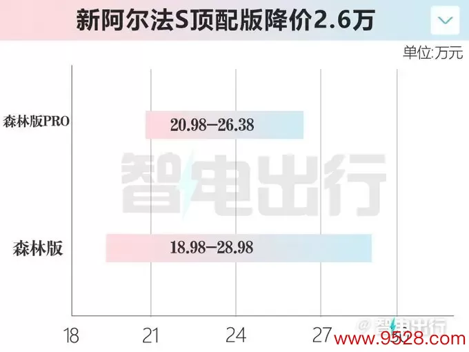 极狐再打价钱战！新阿尔法T/S降2.6万，只卖20.58万