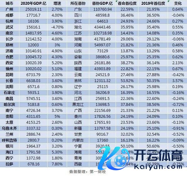 广州遥居榜首！27个省会中11城GDP超万亿 四个新一线龙头城市“并驾皆驱”